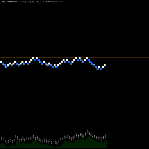 Free Renko charts Mainstreet Bank MNSB share NASDAQ Stock Exchange 