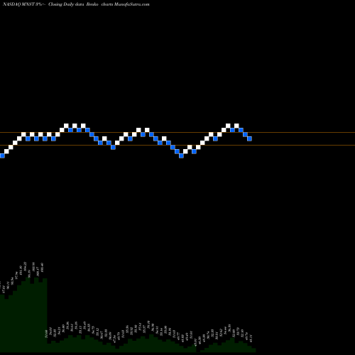 Free Renko charts Monster Beverage Corporation MNST share NASDAQ Stock Exchange 