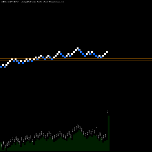 Free Renko charts Momenta Pharmaceuticals, Inc. MNTA share NASDAQ Stock Exchange 
