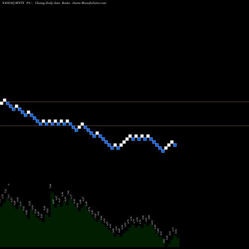 Free Renko charts Manitex International, Inc. MNTX share NASDAQ Stock Exchange 