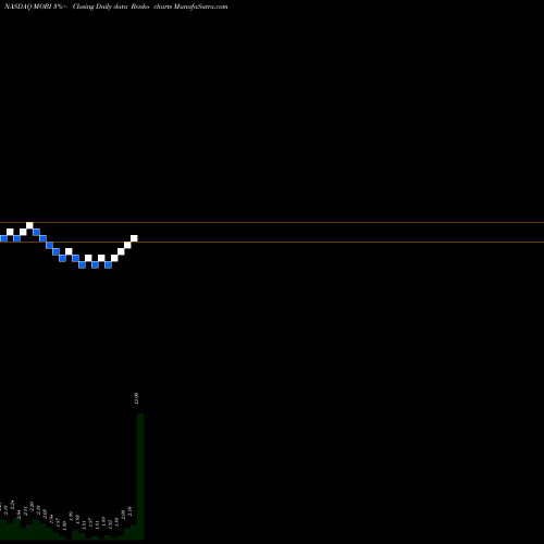 Free Renko charts Sky-mobi Limited MOBI share NASDAQ Stock Exchange 