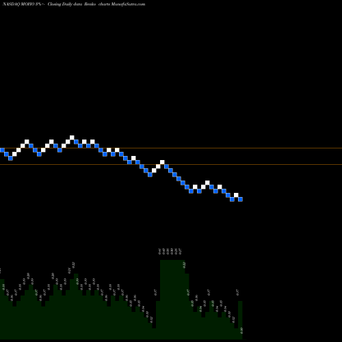 Free Renko charts Ecmoho Ltd ADR MOHO share NASDAQ Stock Exchange 