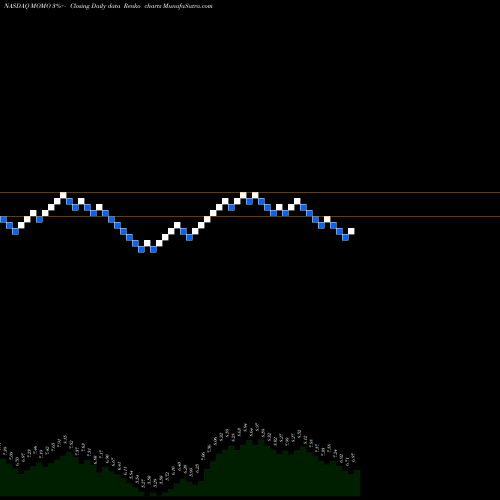 Free Renko charts Momo Inc. MOMO share NASDAQ Stock Exchange 