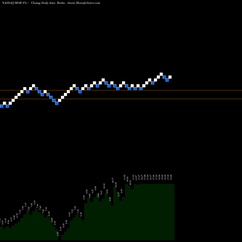 Free Renko charts MorphoSys AG MOR share NASDAQ Stock Exchange 
