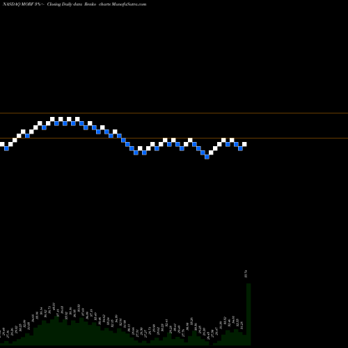 Free Renko charts Morphic Holding Inc MORF share NASDAQ Stock Exchange 