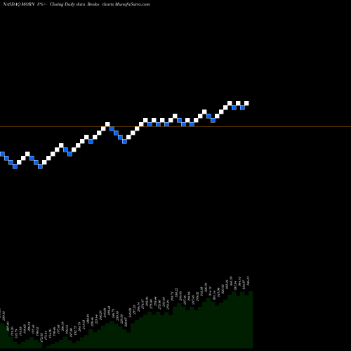 Free Renko charts Morningstar, Inc. MORN share NASDAQ Stock Exchange 