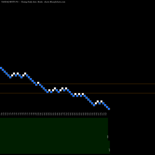 Free Renko charts Motus GI Holdings, Inc. MOTS share NASDAQ Stock Exchange 