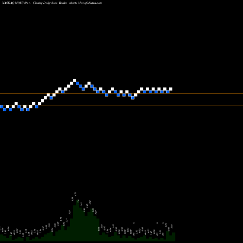 Free Renko charts Moxian, Inc. MOXC share NASDAQ Stock Exchange 