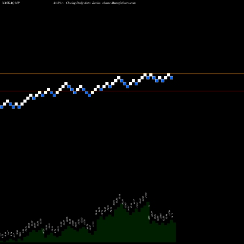 Free Renko charts Motorcar Parts Of America, Inc. MPAA share NASDAQ Stock Exchange 