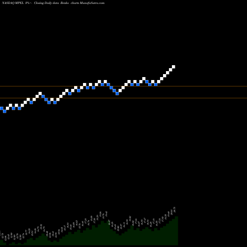 Free Renko charts Melco Crown Entertainment Limited MPEL share NASDAQ Stock Exchange 