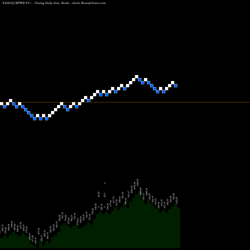 Free Renko charts Monolithic Power Systems, Inc. MPWR share NASDAQ Stock Exchange 