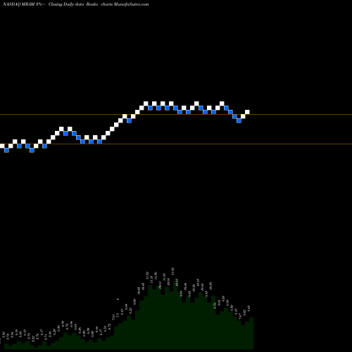 Free Renko charts Everspin Technologies, Inc. MRAM share NASDAQ Stock Exchange 