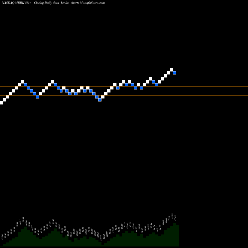 Free Renko charts Meridian Corporation MRBK share NASDAQ Stock Exchange 