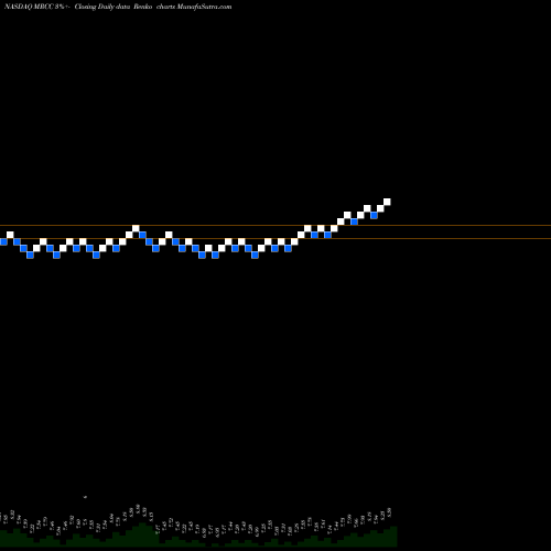 Free Renko charts Monroe Capital Corporation MRCC share NASDAQ Stock Exchange 