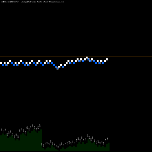 Free Renko charts Mereo BioPharma Group Plc MREO share NASDAQ Stock Exchange 