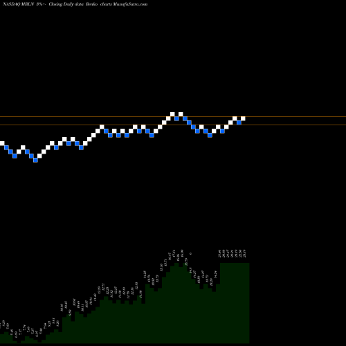 Free Renko charts Marlin Business Services Corp. MRLN share NASDAQ Stock Exchange 