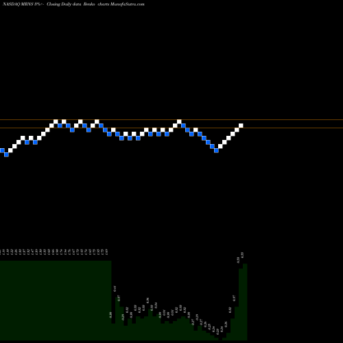 Free Renko charts Marinus Pharmaceuticals, Inc. MRNS share NASDAQ Stock Exchange 