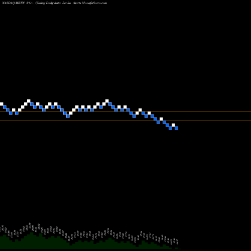 Free Renko charts Marten Transport, Ltd. MRTN share NASDAQ Stock Exchange 