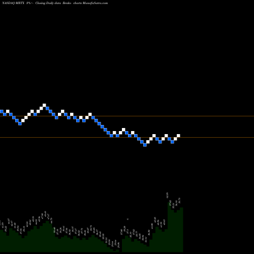 Free Renko charts Mirati Therapeutics, Inc. MRTX share NASDAQ Stock Exchange 
