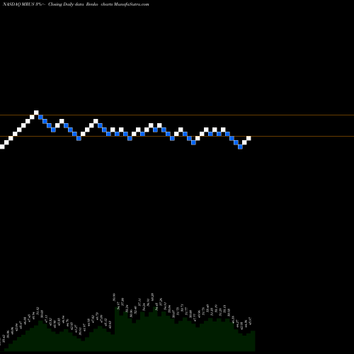 Free Renko charts Merus N.V. MRUS share NASDAQ Stock Exchange 