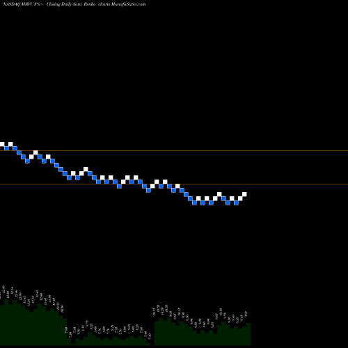 Free Renko charts MRV Communications, Inc. MRVC share NASDAQ Stock Exchange 
