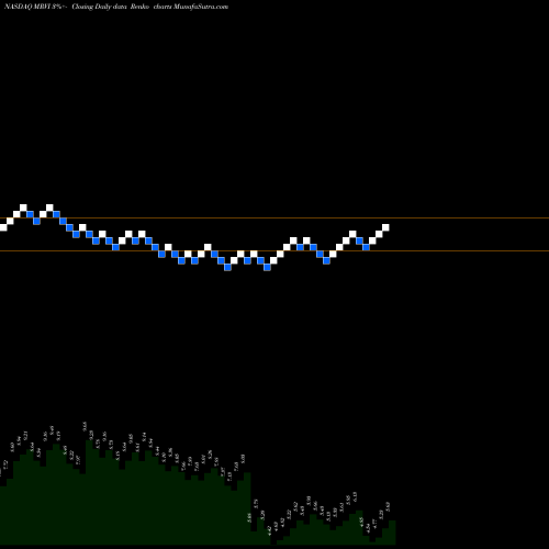 Free Renko charts Maravai Lifesciences Holdings Inc Cl A MRVI share NASDAQ Stock Exchange 