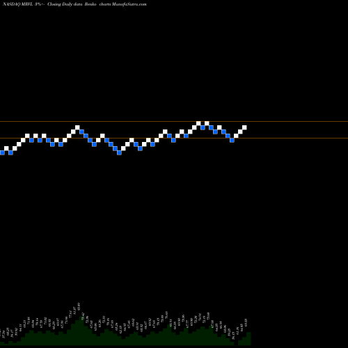 Free Renko charts Marvell Technology Group Ltd. MRVL share NASDAQ Stock Exchange 