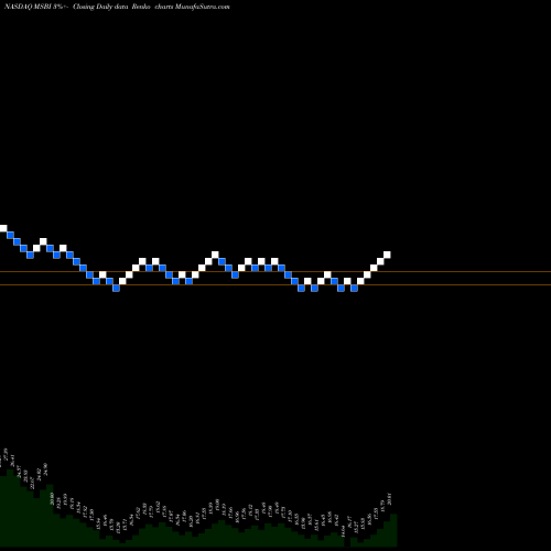 Free Renko charts Midland States Bancorp, Inc. MSBI share NASDAQ Stock Exchange 