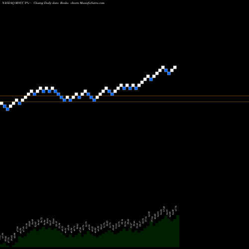 Free Renko charts Microsemi Corporation MSCC share NASDAQ Stock Exchange 