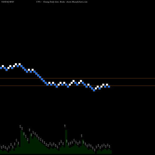 Free Renko charts Monster Digital Inc MSDI share NASDAQ Stock Exchange 