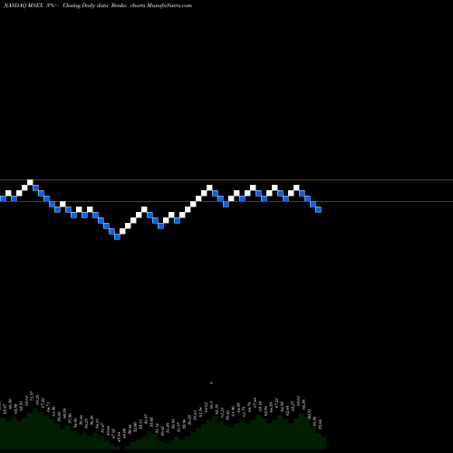 Free Renko charts Middlesex Water Company MSEX share NASDAQ Stock Exchange 