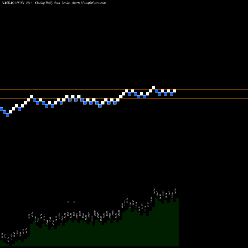Free Renko charts MISONIX, Inc. MSON share NASDAQ Stock Exchange 