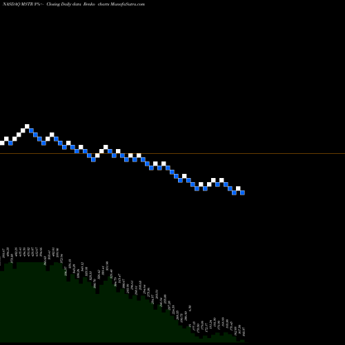 Free Renko charts MicroStrategy Incorporated MSTR share NASDAQ Stock Exchange 