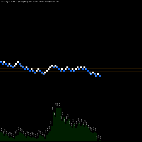 Free Renko charts MMTec, Inc. MTC share NASDAQ Stock Exchange 