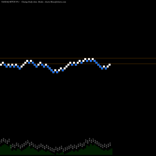 Free Renko charts Match Group, Inc. MTCH share NASDAQ Stock Exchange 