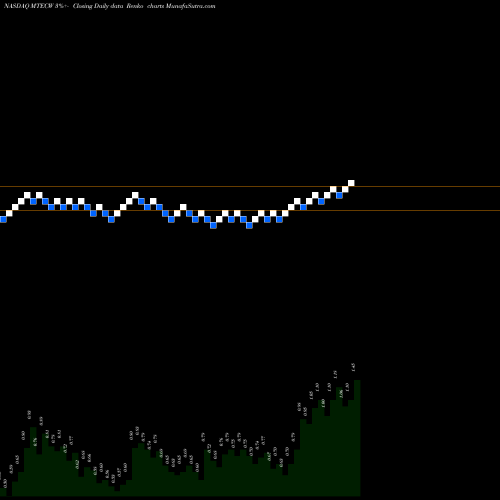 Free Renko charts MTech Acquisition Corp. MTECW share NASDAQ Stock Exchange 
