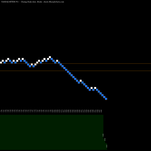 Free Renko charts Molecular Templates, Inc. MTEM share NASDAQ Stock Exchange 