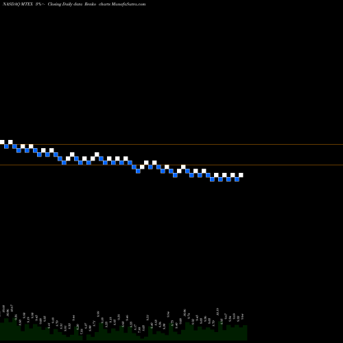 Free Renko charts Mannatech, Incorporated MTEX share NASDAQ Stock Exchange 