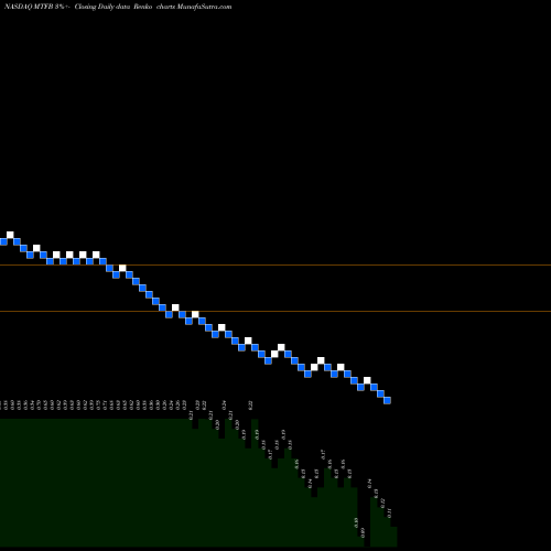Free Renko charts Motif Bio Plc MTFB share NASDAQ Stock Exchange 
