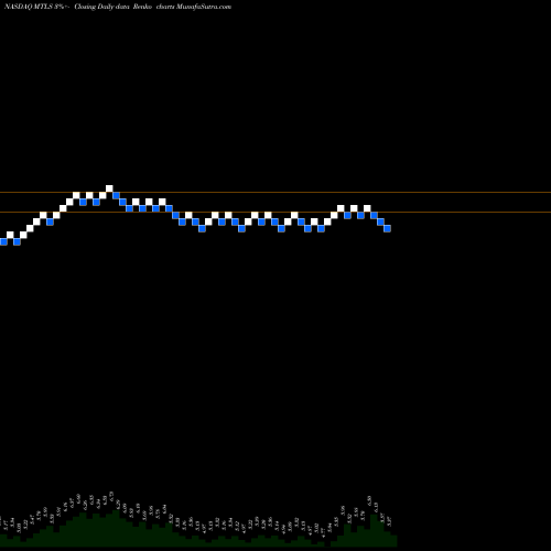 Free Renko charts Materialise NV MTLS share NASDAQ Stock Exchange 