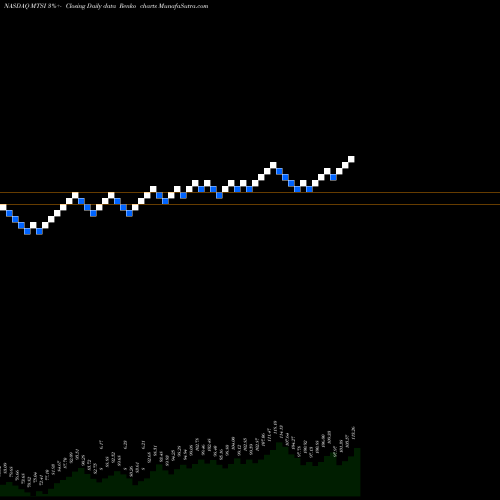 Free Renko charts MACOM Technology Solutions Holdings, Inc. MTSI share NASDAQ Stock Exchange 