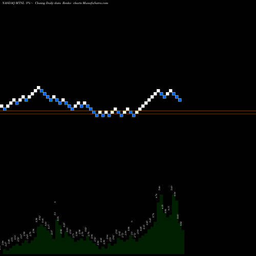 Free Renko charts MER Telemanagement Solutions Ltd. MTSL share NASDAQ Stock Exchange 