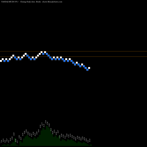 Free Renko charts Mudrick Capital Acquisition Corporation MUDS share NASDAQ Stock Exchange 