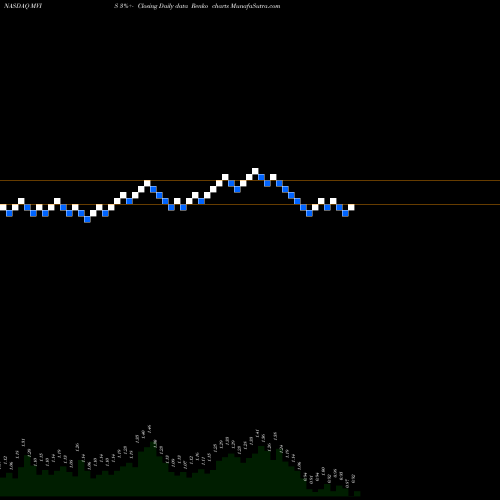 Free Renko charts Microvision, Inc. MVIS share NASDAQ Stock Exchange 