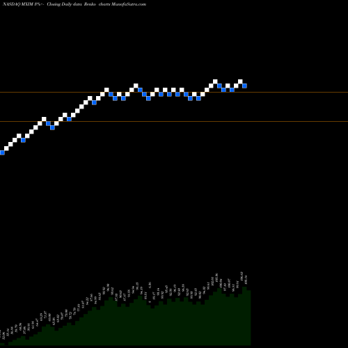 Free Renko charts Maxim Integrated Products, Inc. MXIM share NASDAQ Stock Exchange 