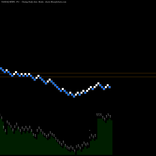 Free Renko charts Maxwell Technologies, Inc. MXWL share NASDAQ Stock Exchange 
