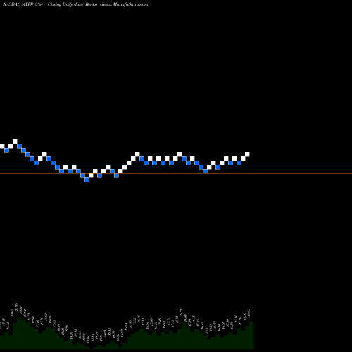 Free Renko charts First Western Financial, Inc. MYFW share NASDAQ Stock Exchange 