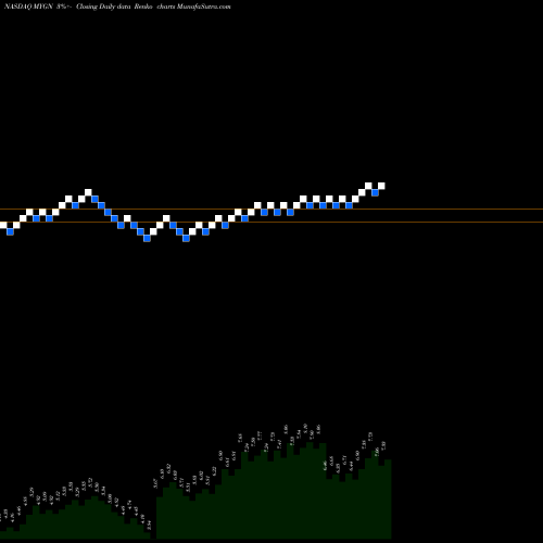 Free Renko charts Myriad Genetics, Inc. MYGN share NASDAQ Stock Exchange 