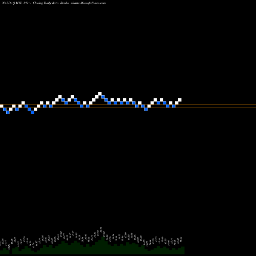 Free Renko charts Mylan N.V. MYL share NASDAQ Stock Exchange 
