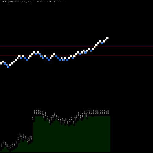 Free Renko charts MyoKardia, Inc. MYOK share NASDAQ Stock Exchange 